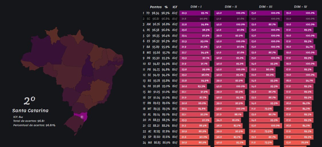 estado-de-santa-catarina-e-seus-municipios-obtem-otimos-resultados-no-ranking-de-qualidade-da-informacao-contabil-e-fiscal-no-siconfi-em-2022-dados-de-2021